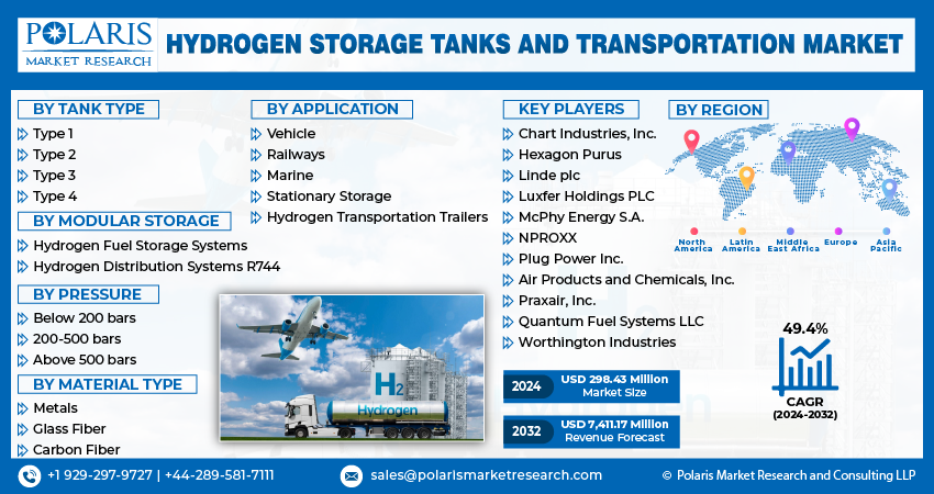Hydrogen Storage Tanks and Transportation Market info